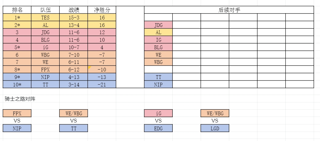 世界赛你们四个去？TES、AL、JDG、BLG锁定前四 直通季后赛