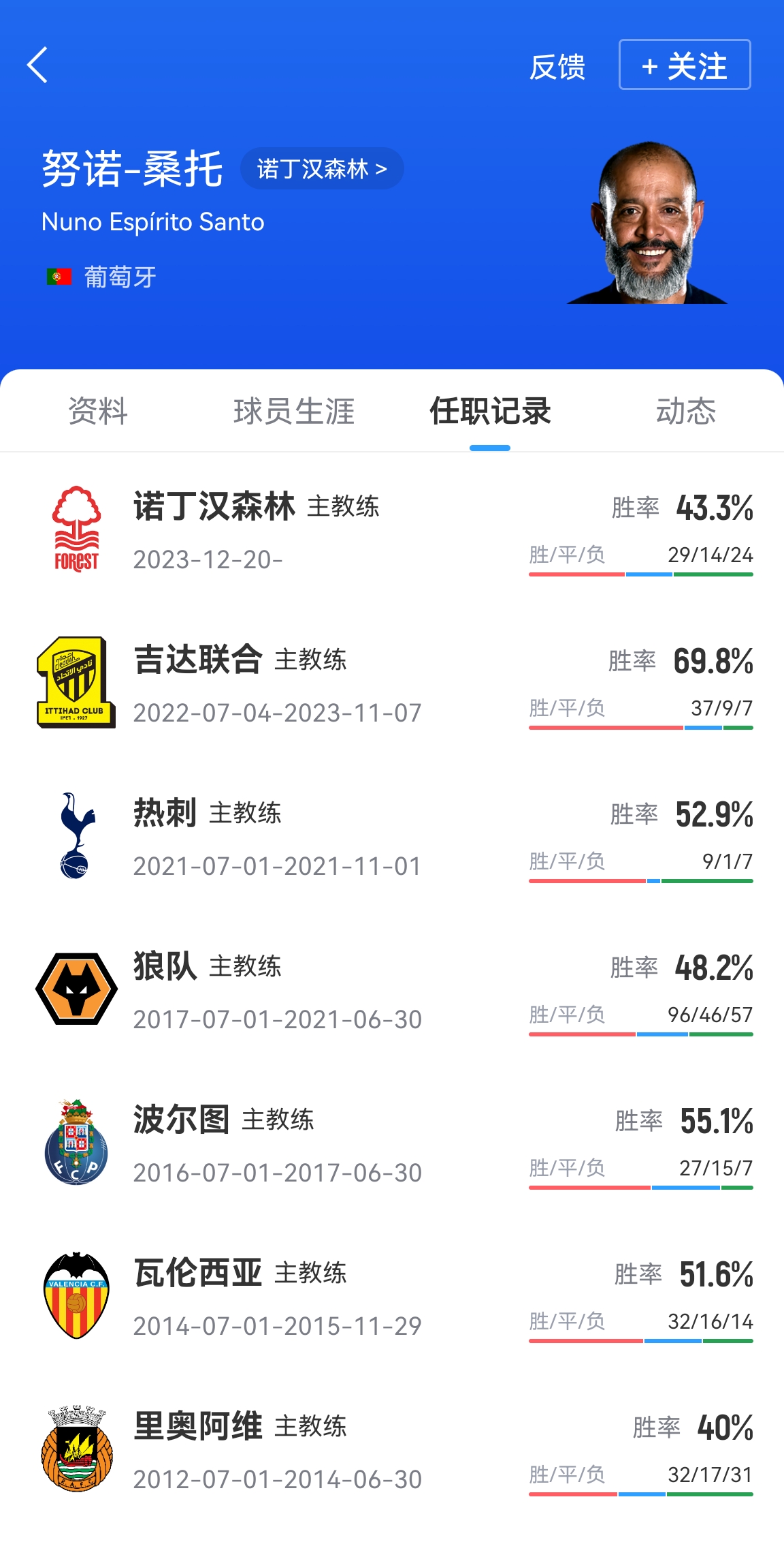 西媒：罗马已向森林主帅努诺提供2年合同，承诺打造短期争冠球队
