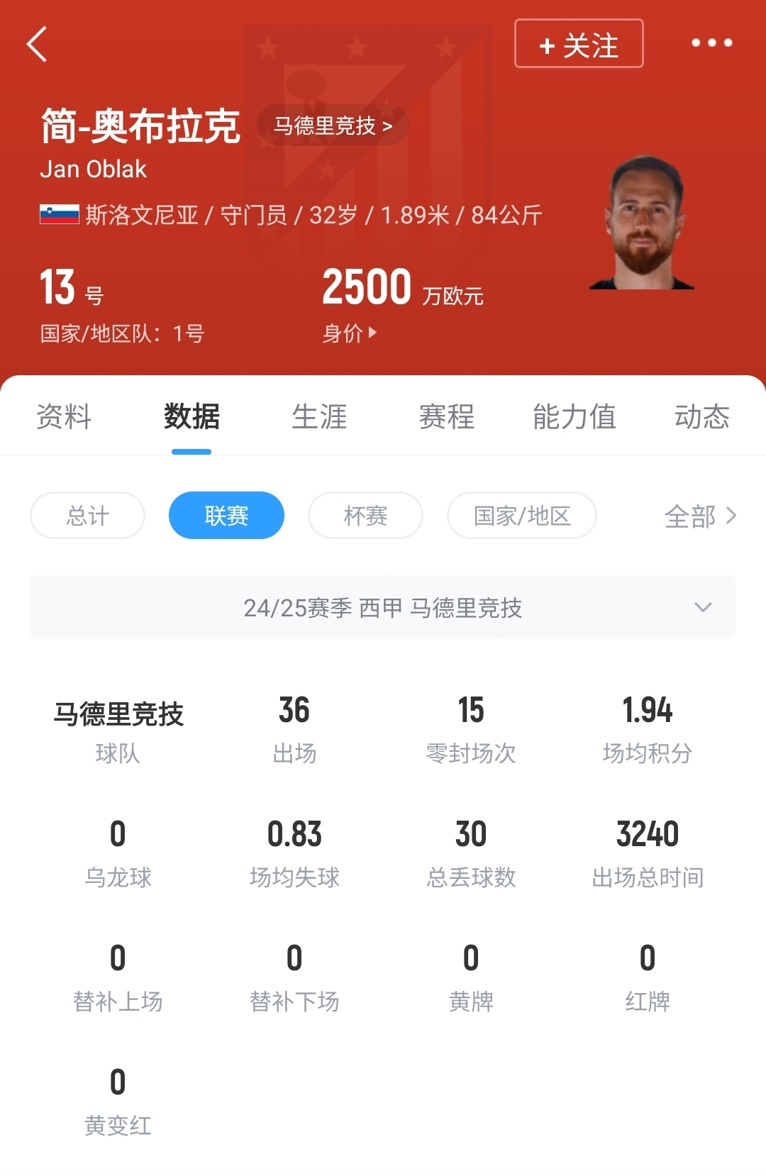 马德里竞技守门员！马卡（Marca）：奥布拉克（Oblak