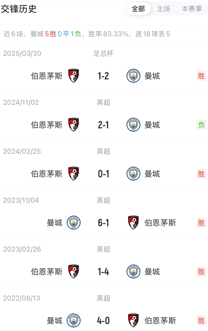 曼城vs伯恩茅斯首发：丁丁主场谢幕战先发，哈兰德出战罗德里替补