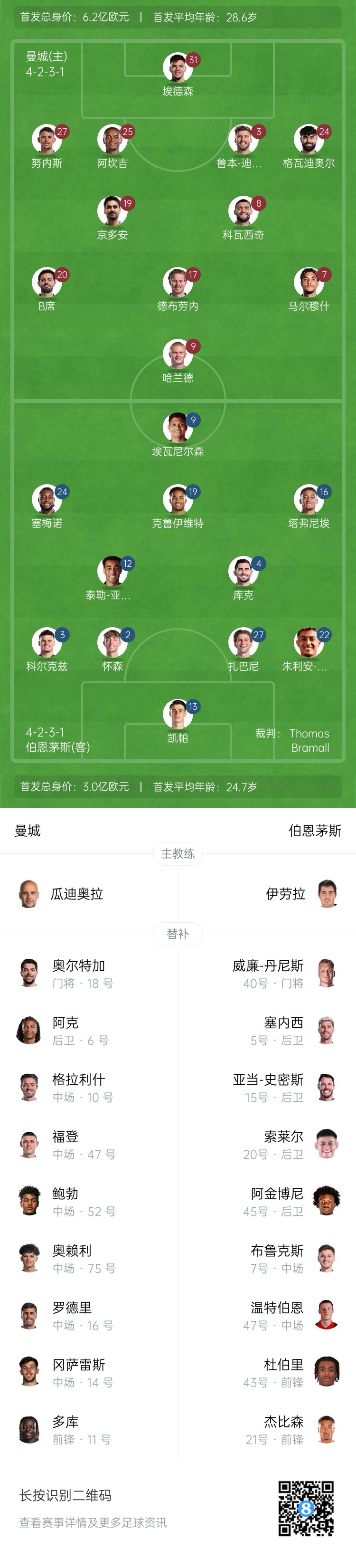 曼城vs伯恩茅斯首发：丁丁主场谢幕战先发，哈兰德出战罗德里替补