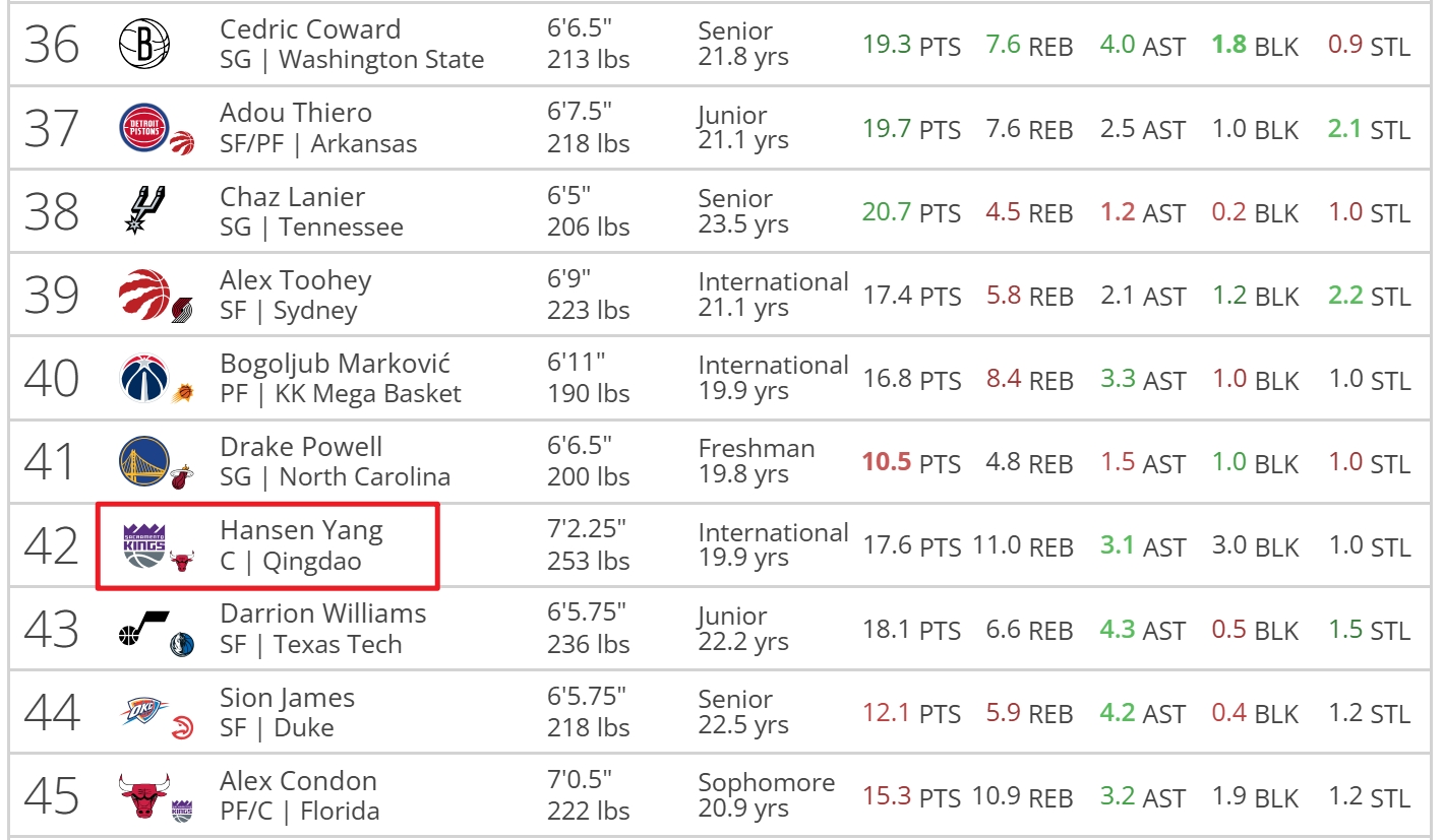 😁行情持续上涨！知名选秀网站选秀模拟：杨瀚森再升2位到42位