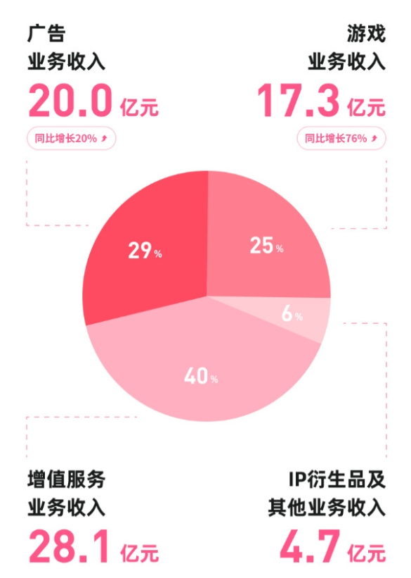 不愧是阿B！B站一季度游戏收入17.3亿