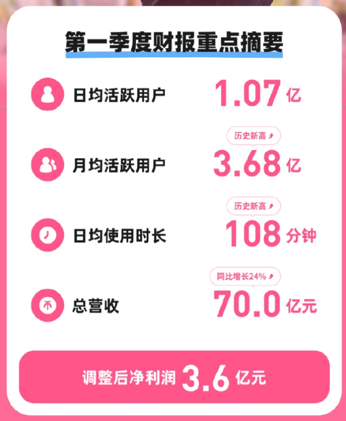 不愧是阿B！B站一季度游戏收入17.3亿