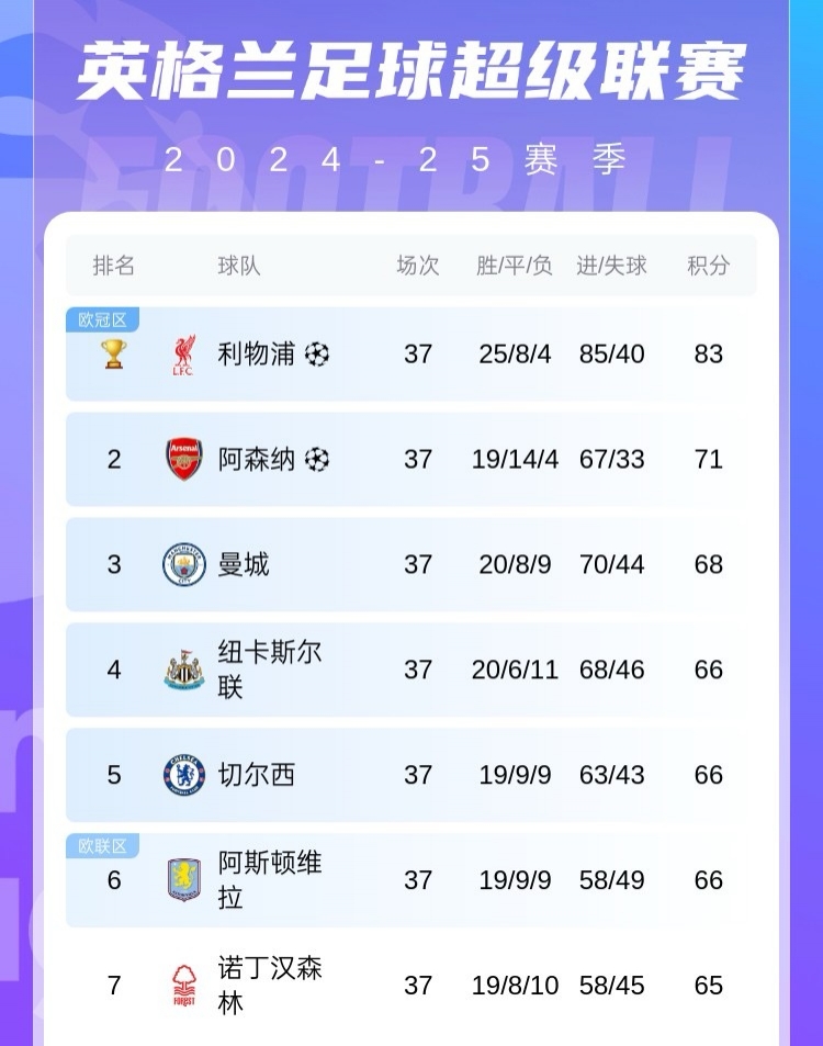 欧冠资格已稳？🤔曼城跌出前五条件：末轮输球+4/5/6名全部赢球