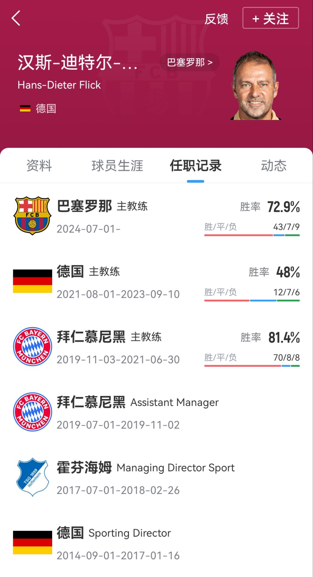 首秀赛季夺三冠！巴萨官方：与主帅弗里克续约至2027年