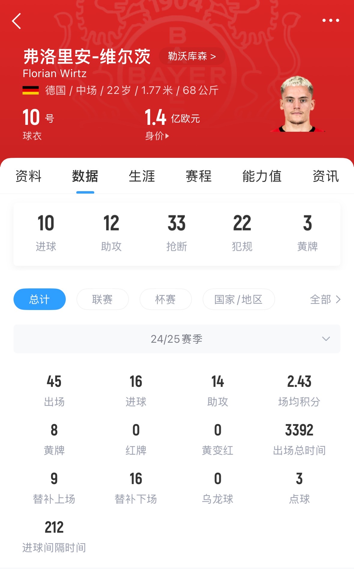 要价1.5亿❗图片报：利物浦有资金签维尔茨 爱德华兹希望芬威批准