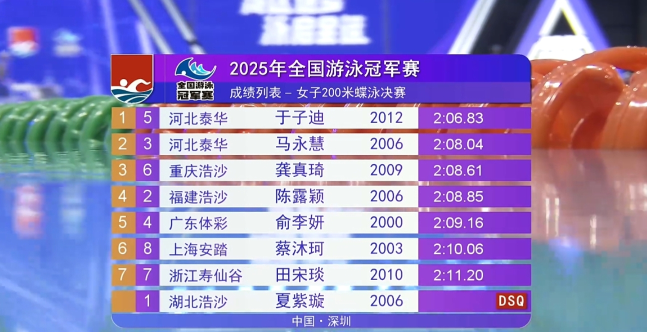 12岁的Yu Zidi再次赢得了女子200M蝴蝶冠军 比世界锦标赛的A-Mark快近3秒