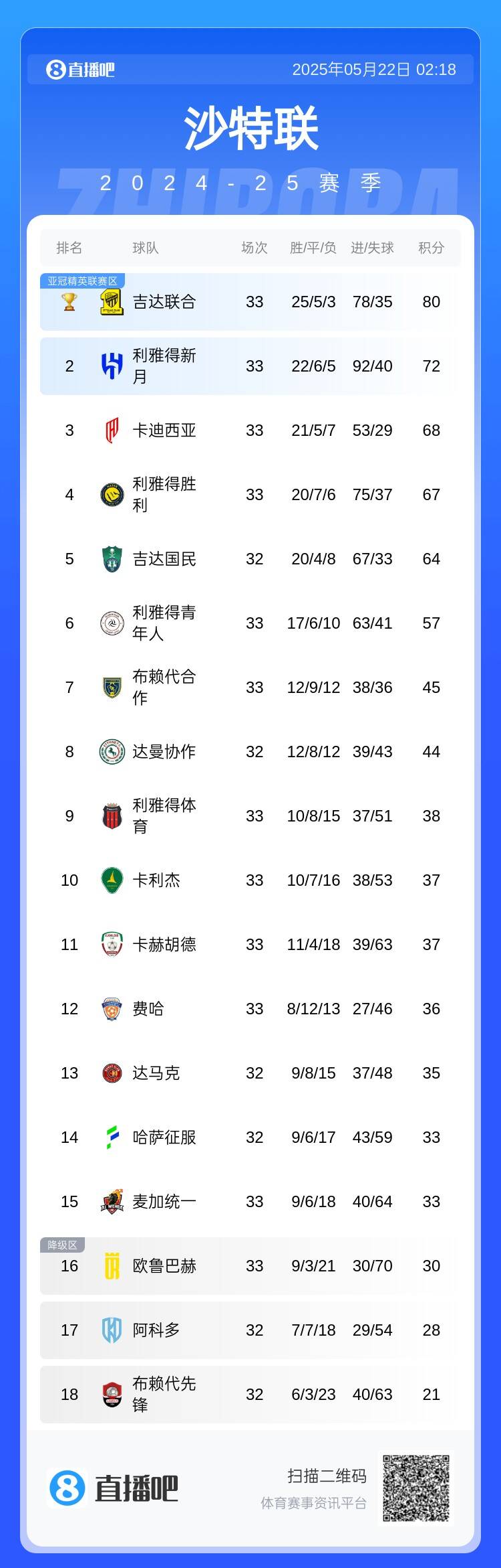 沙特联积分榜：利雅得胜利仍第四 吉达联合、新月、卡迪西亚前三