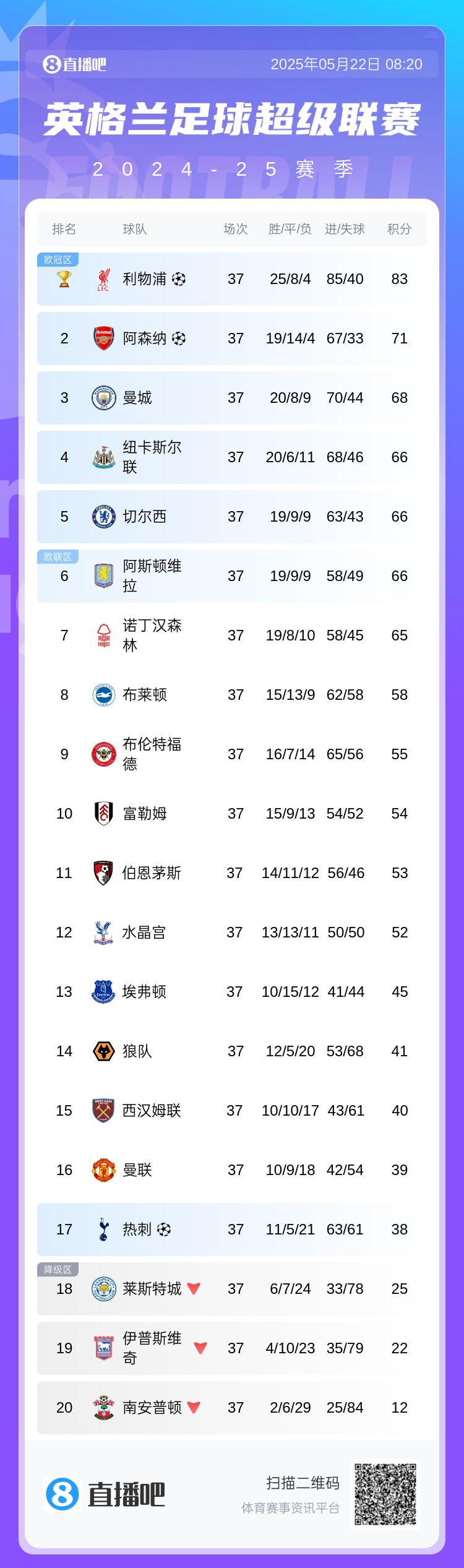 蓝狐一脸懵😅热刺已标注欧冠资格，与仨降级队排在一起&仅高1位