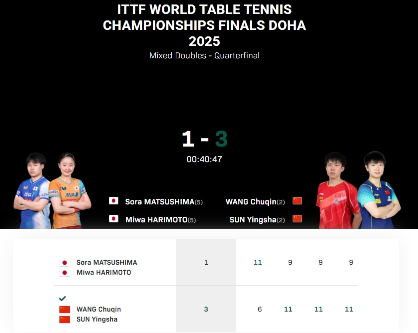 国乒混双独苗🔥王楚钦/孙颖莎3-1逆转日本组合，晋级世乒赛4强