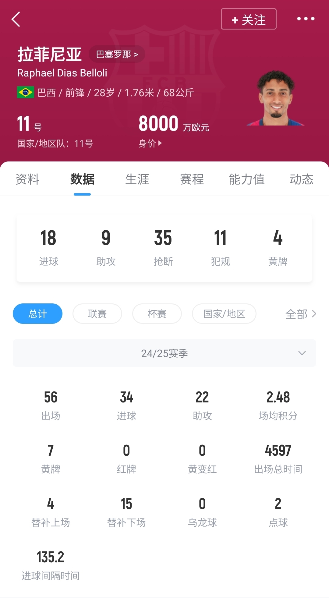 56场34球22助+夺三冠！官方：巴萨与28岁拉菲尼亚续约至2028年