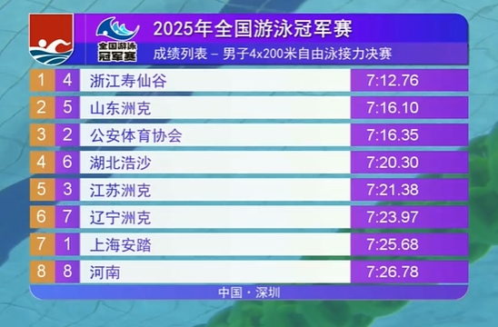 汪顺+费立纬+孙杨+潘展乐豪华阵！浙江轻松夺4×200米接力金牌