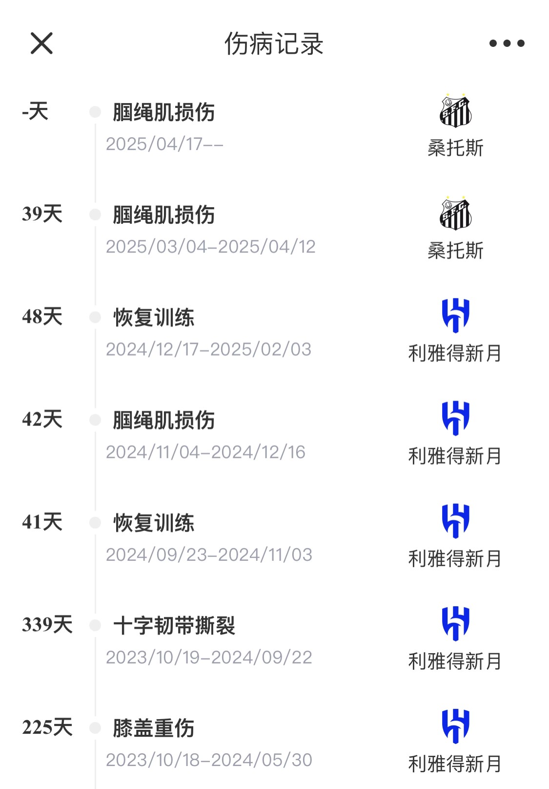 触目惊心🤕内马尔加盟新月以来共伤缺569天，缺席83场出场16次