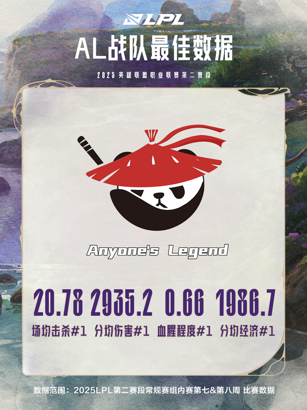 LPL第七&第八周数据总结：战队最高场均15分钟经济差-iG