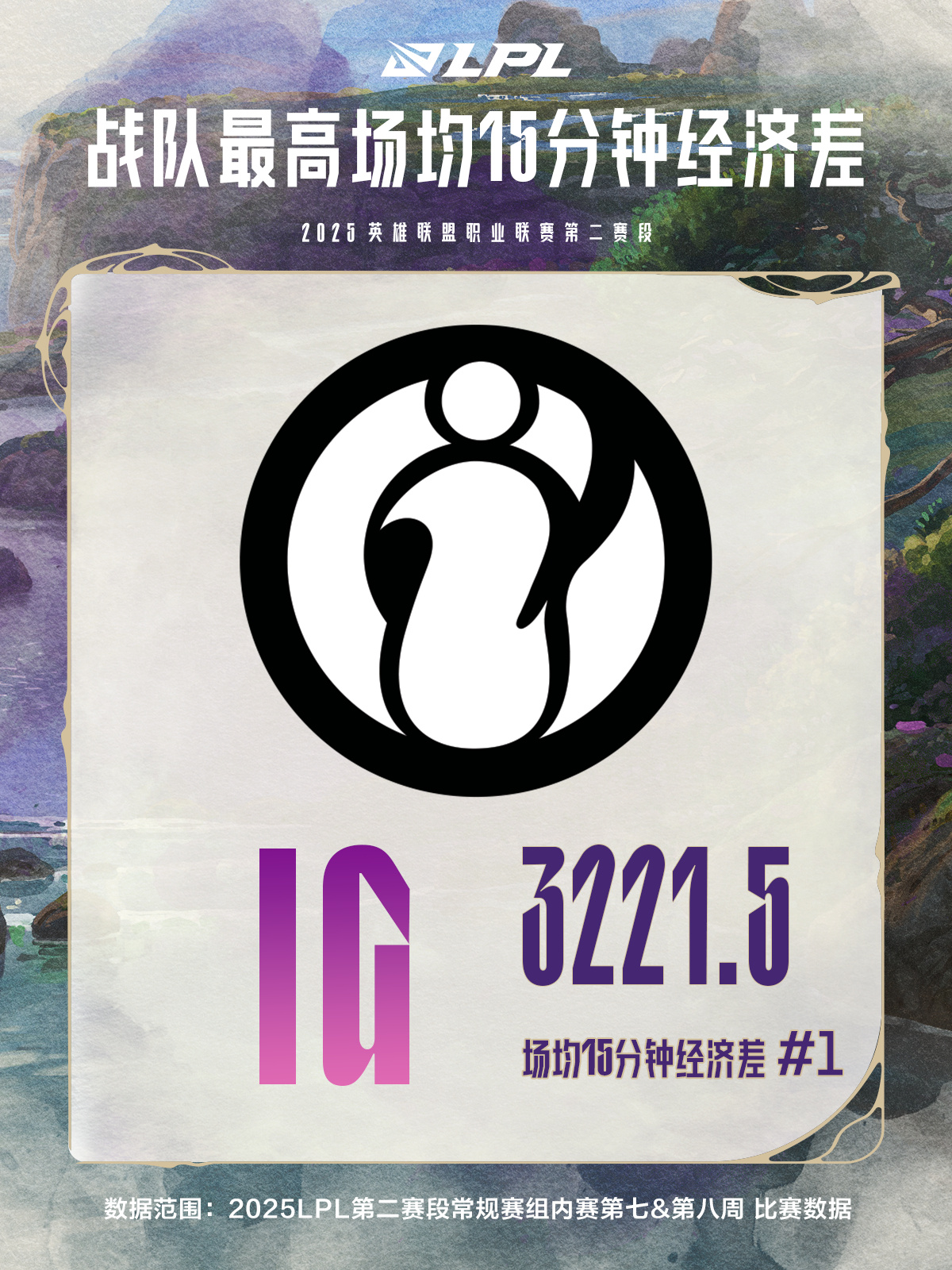 LPL第七&第八周数据总结：战队最高场均15分钟经济差-iG