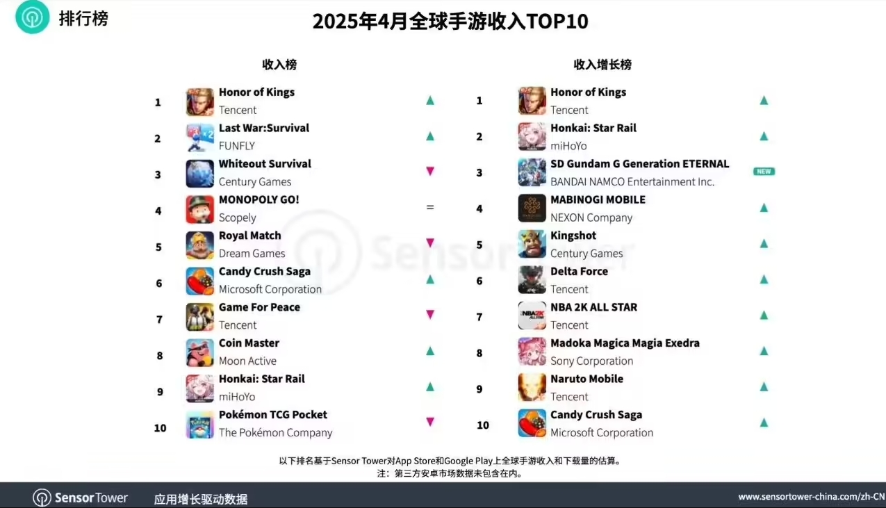 SensorTower报告4月全球手游收入：《王者荣耀》强势上升重回榜首