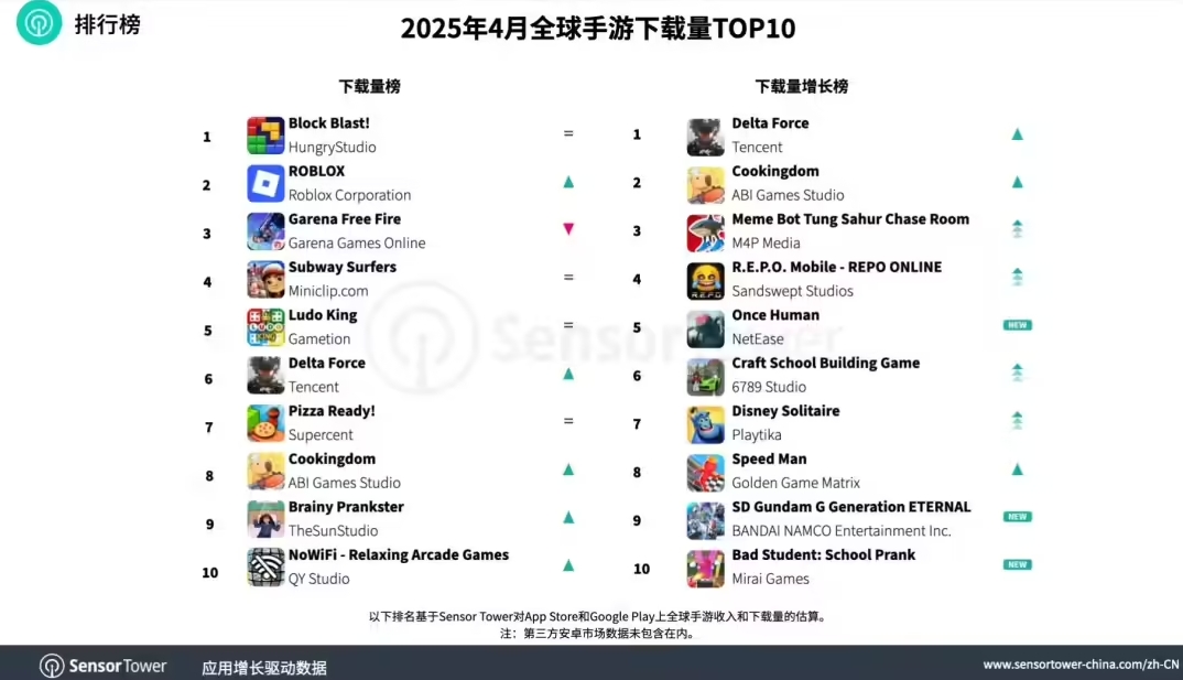 SensorTower报告4月全球手游收入：《王者荣耀》强势上升重回榜首