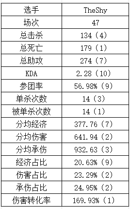 都回来！？TheShy化身上单“死神” 成为被单杀王的同时伤害数据依旧拉满