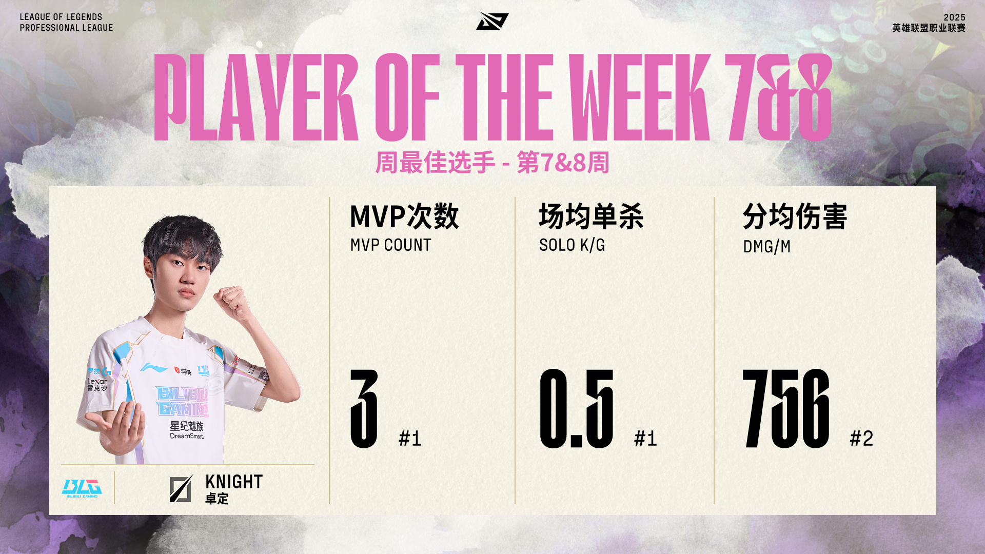 LPL组内赛7&8周最佳阵容：Ale/Xun/左手/Peyz/ON，Knight最佳选手