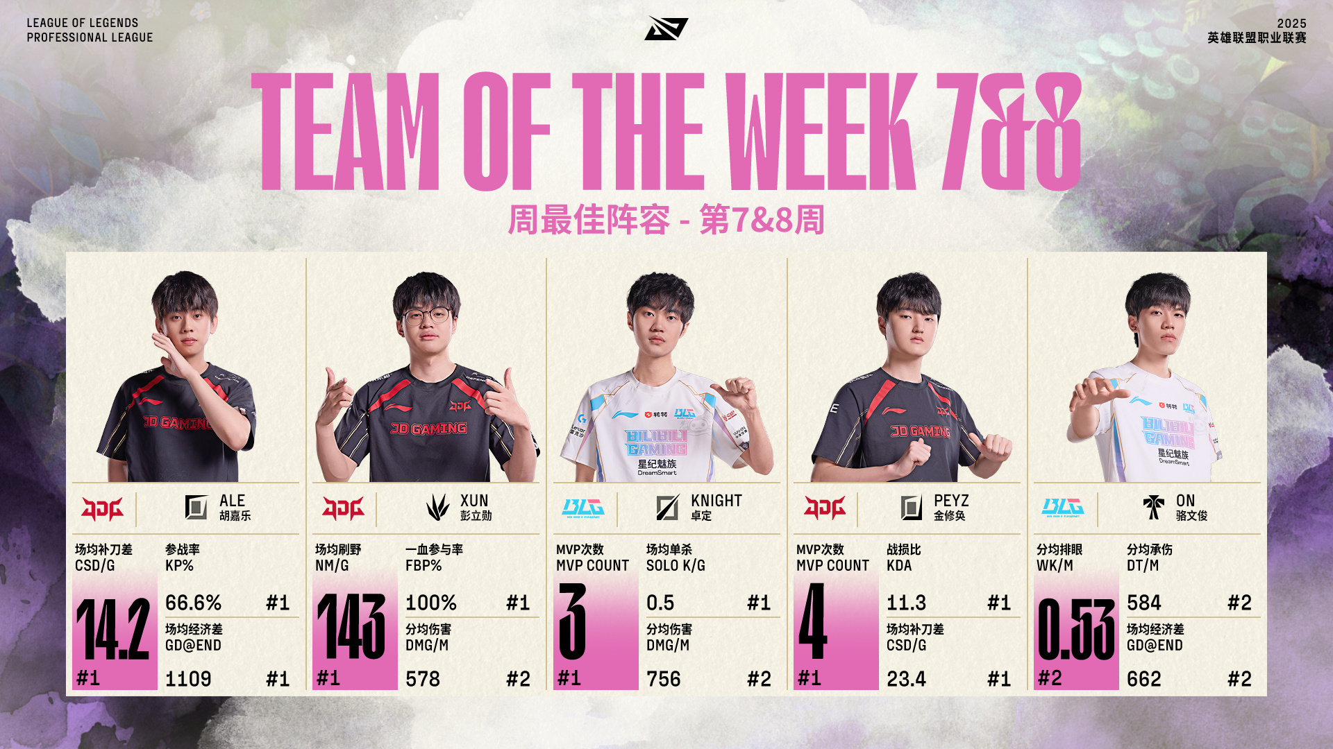 LPL组内赛7&8周最佳阵容：Ale/Xun/左手/Peyz/ON，Knight最佳选手