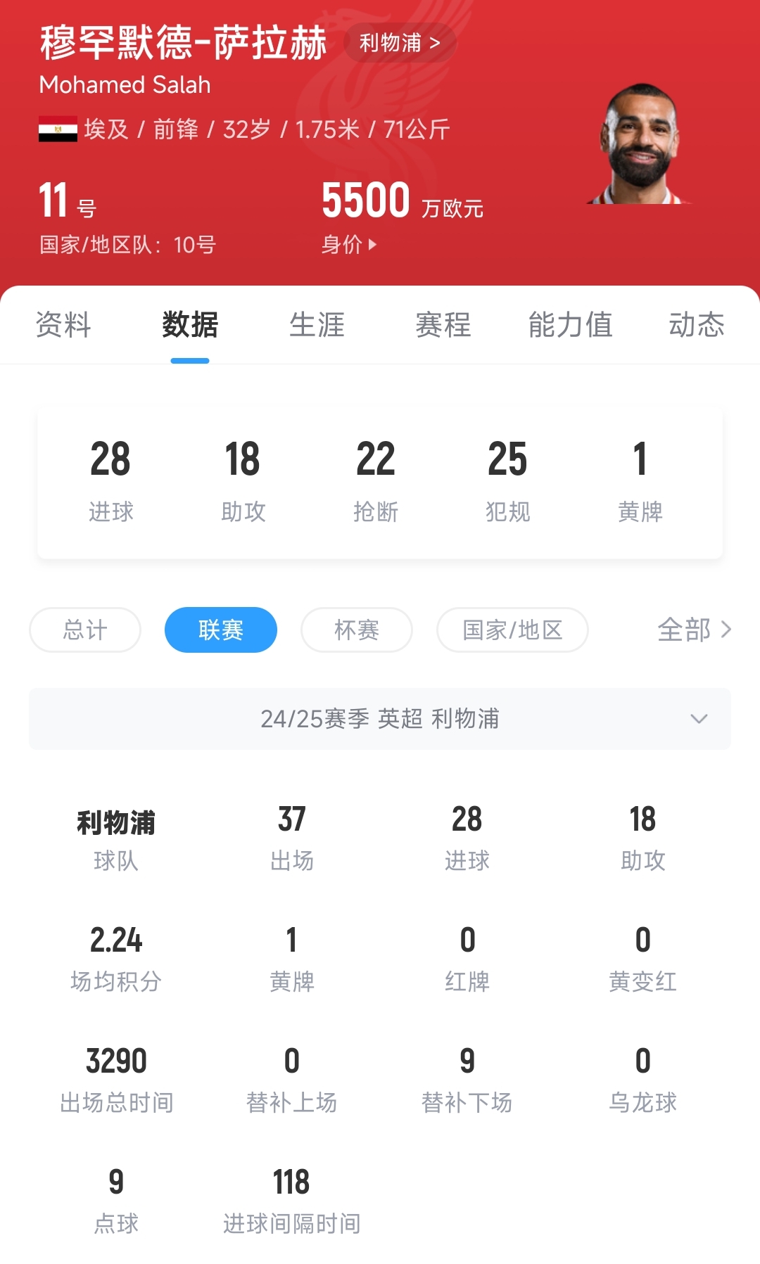 毫无悬念！英超官方：萨拉赫当选赛季最佳球员，37场28球18助