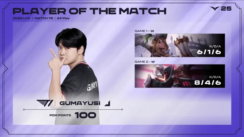Gumayusi两局合砍14/5/12的战绩，拿下T1对阵DNF系列赛MVP