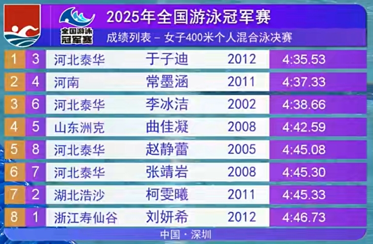 太牛了👍12岁于子迪女子400m混合泳夺冠，此前曾夺200m蝶泳冠军