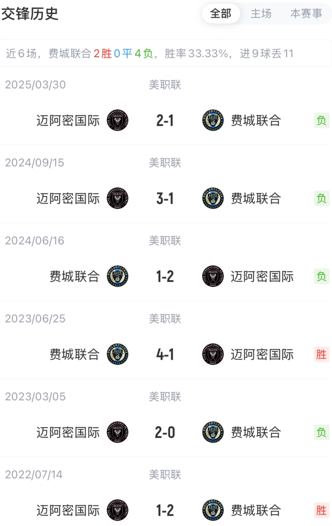 迈阿密国际vs费城联合首发：梅西、苏牙、阿尔巴、布斯克茨先发
