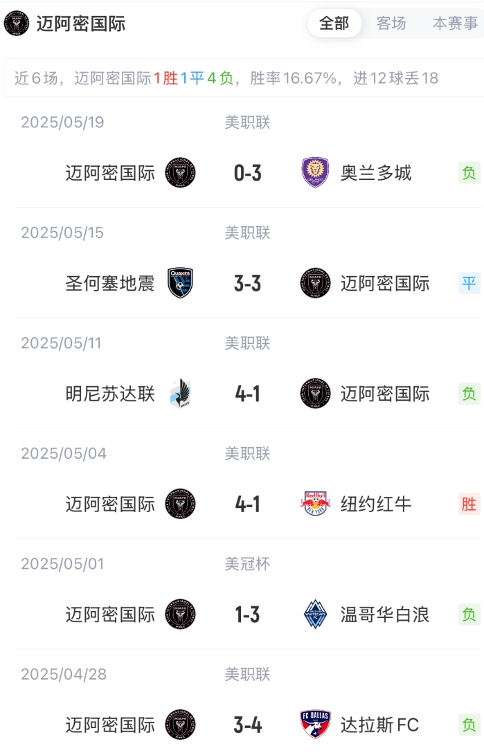 迈阿密国际vs费城联合首发：梅西、苏牙、阿尔巴、布斯克茨先发