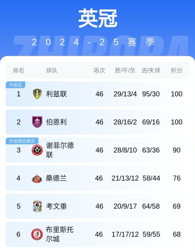 黑猫久违了！桑德兰时隔8年重回英超，落后谢菲联14分逆袭升超