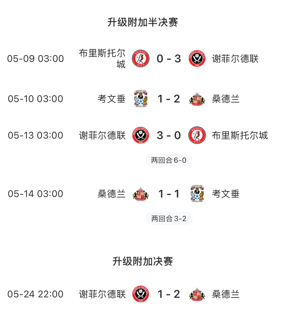 黑猫久违了！桑德兰时隔8年重回英超，落后谢菲联14分逆袭升超