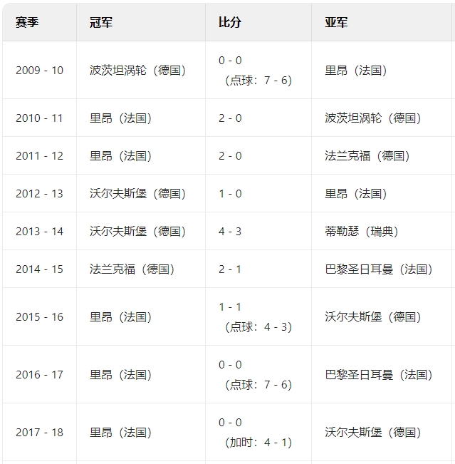 妥妥含金量！阿森纳女足连克里昂+巴萨，两队包揽近9赛季欧冠冠军