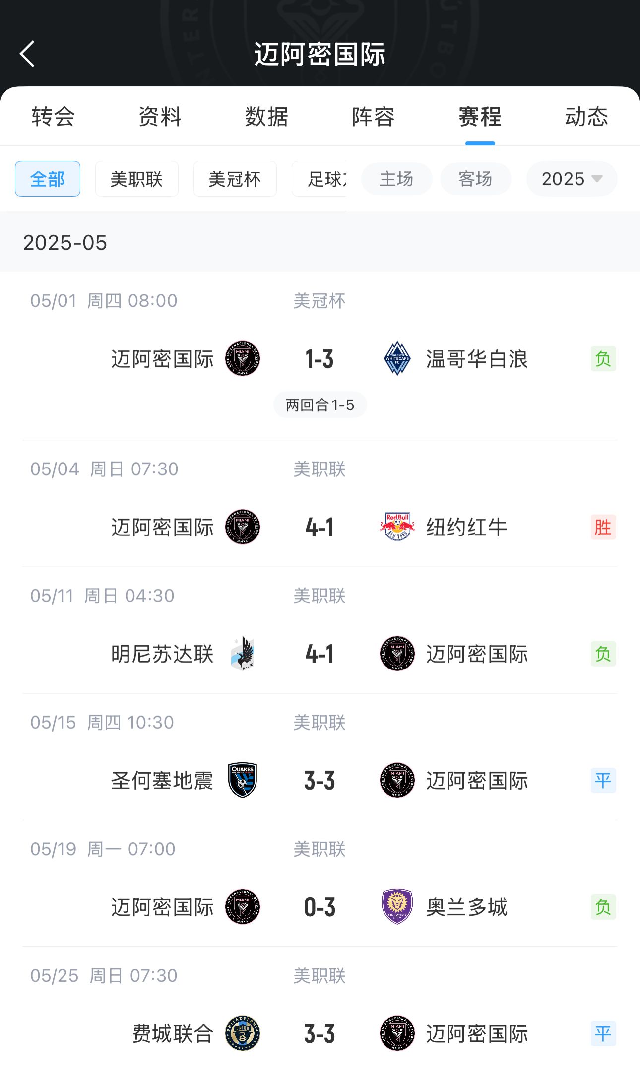 纸糊的后防😵迈阿密国际近6场中5场至少丢3球 下个月出战世俱杯