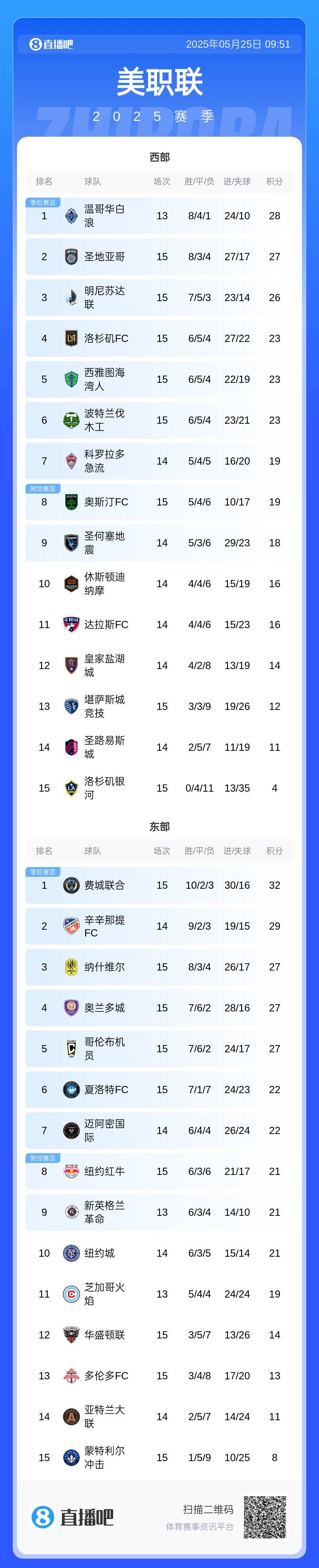 美职联积分榜：迈阿密4轮不胜东区第7&净胜球+2，少赛距榜首10分