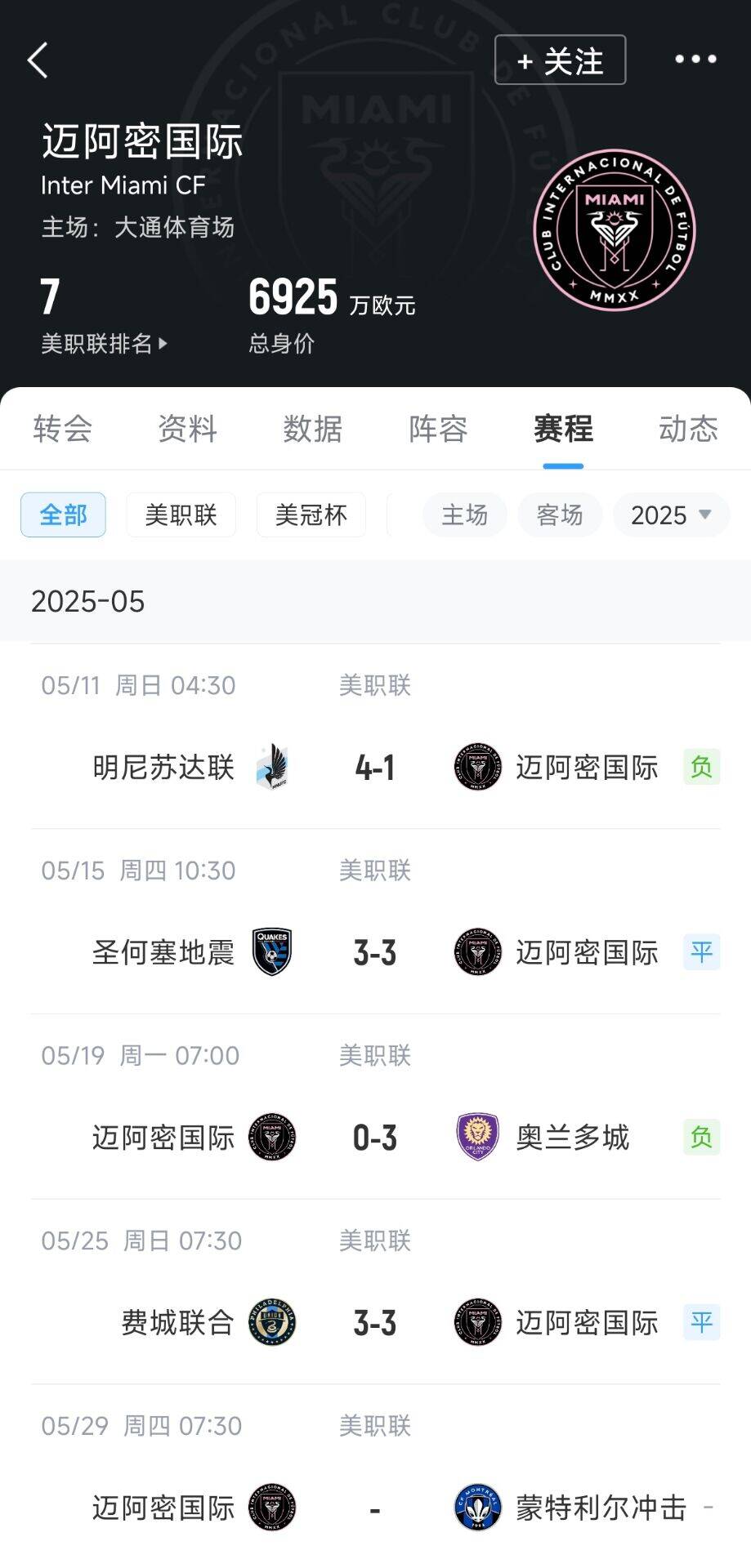 美职联积分榜：迈阿密4轮不胜东区第7&净胜球+2，少赛距榜首10分