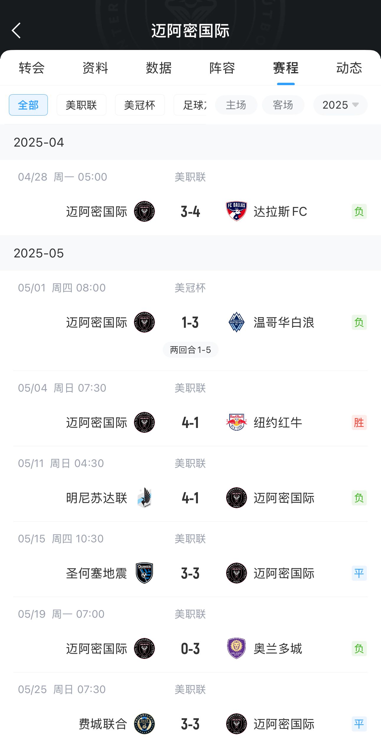 纸糊的后防😵迈阿密近7场丢21球&6场至少丢3球 下个月踢世俱杯