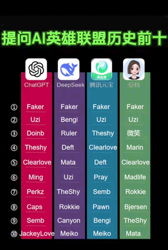 AI给出LOL历史前十选手榜：3款AI将Uzi排在第二 豆包将微笑排在第三