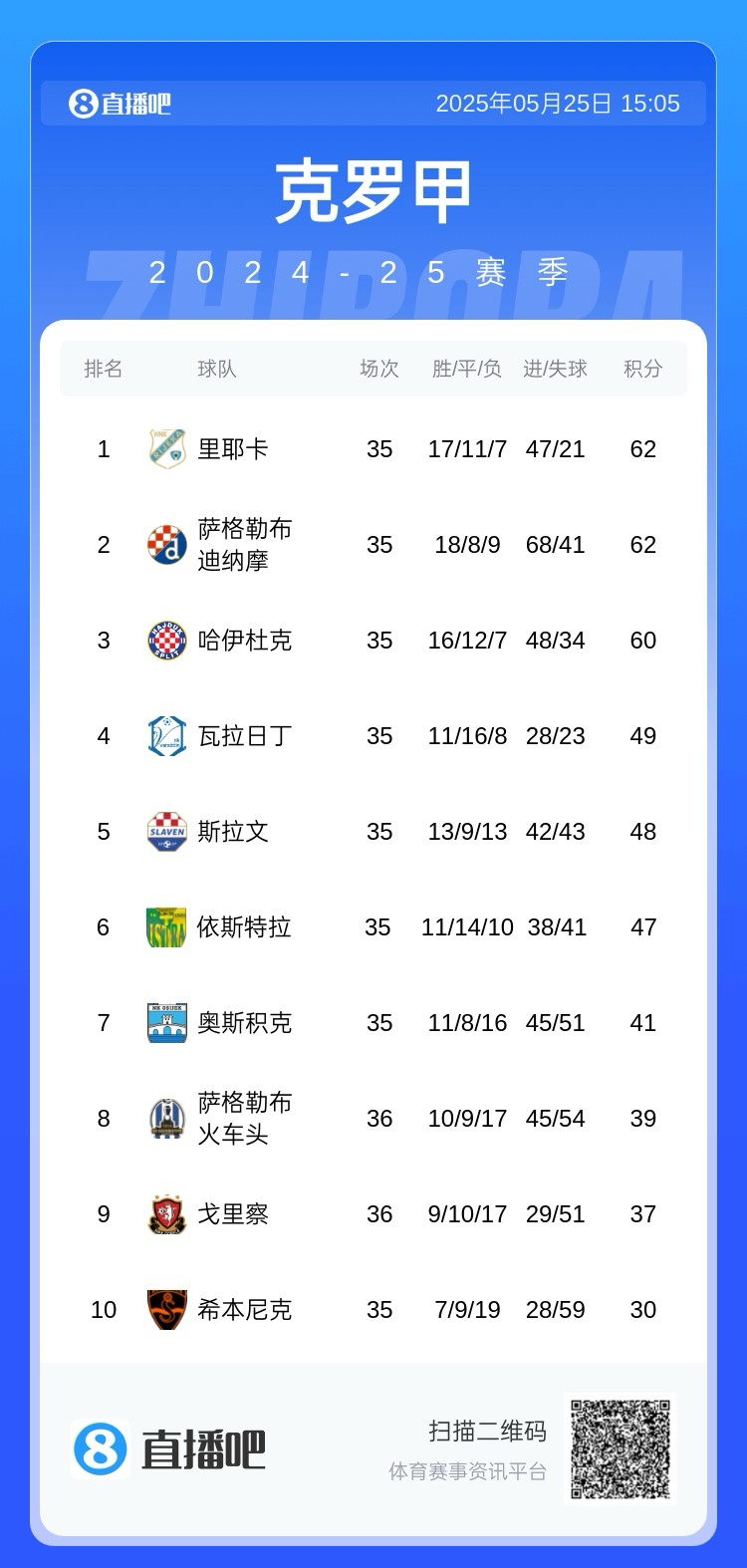 【你怎么看？】克罗甲前3差2分末轮争冠，足协主席看3场比赛&乘直升机送奖杯(图2)