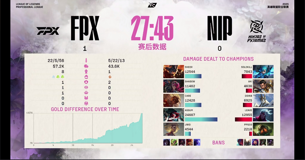 还没睡醒？NIP首局惨遭FPX碾压，Aki赵信打出4636的全局伤害