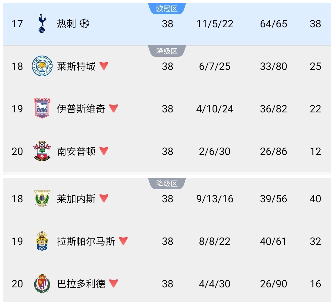 这找谁说理😩热刺38分收官踢欧冠，西甲莱加内斯40分惨遭降级