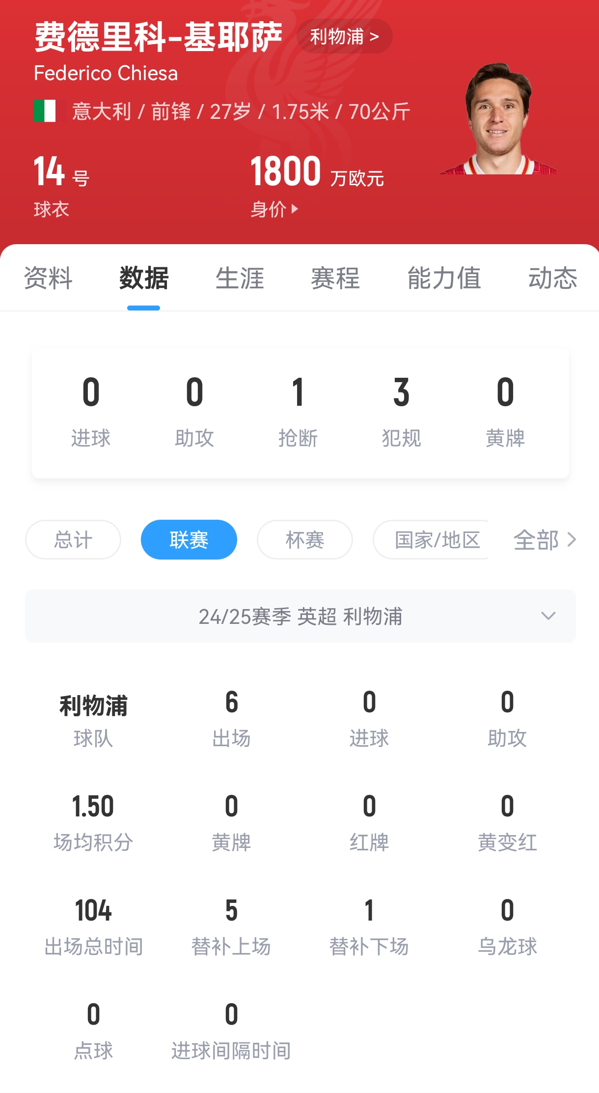 开心躺赢😀基耶萨捧起英超奖杯，本赛季他联赛首发1次&出场6次