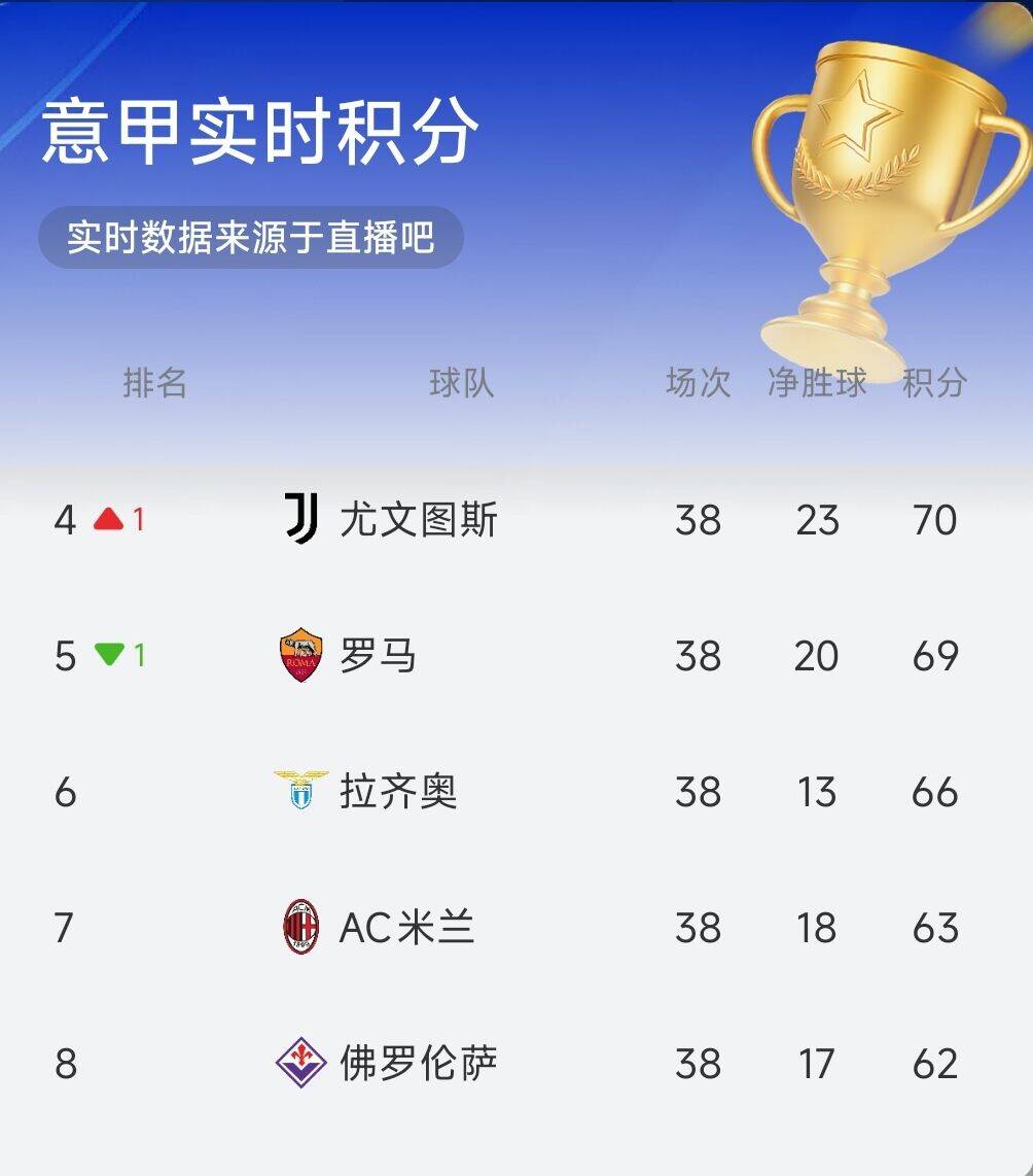 意甲实时积分榜:尤文重回前四 罗马位居第五