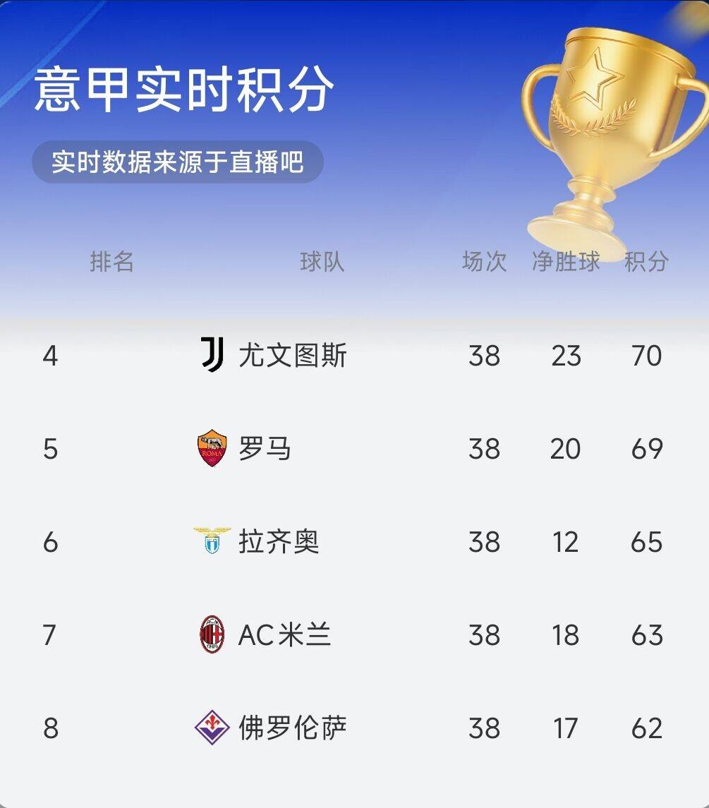 【意甲实时积分榜】尤文重回前四 罗马位居第五