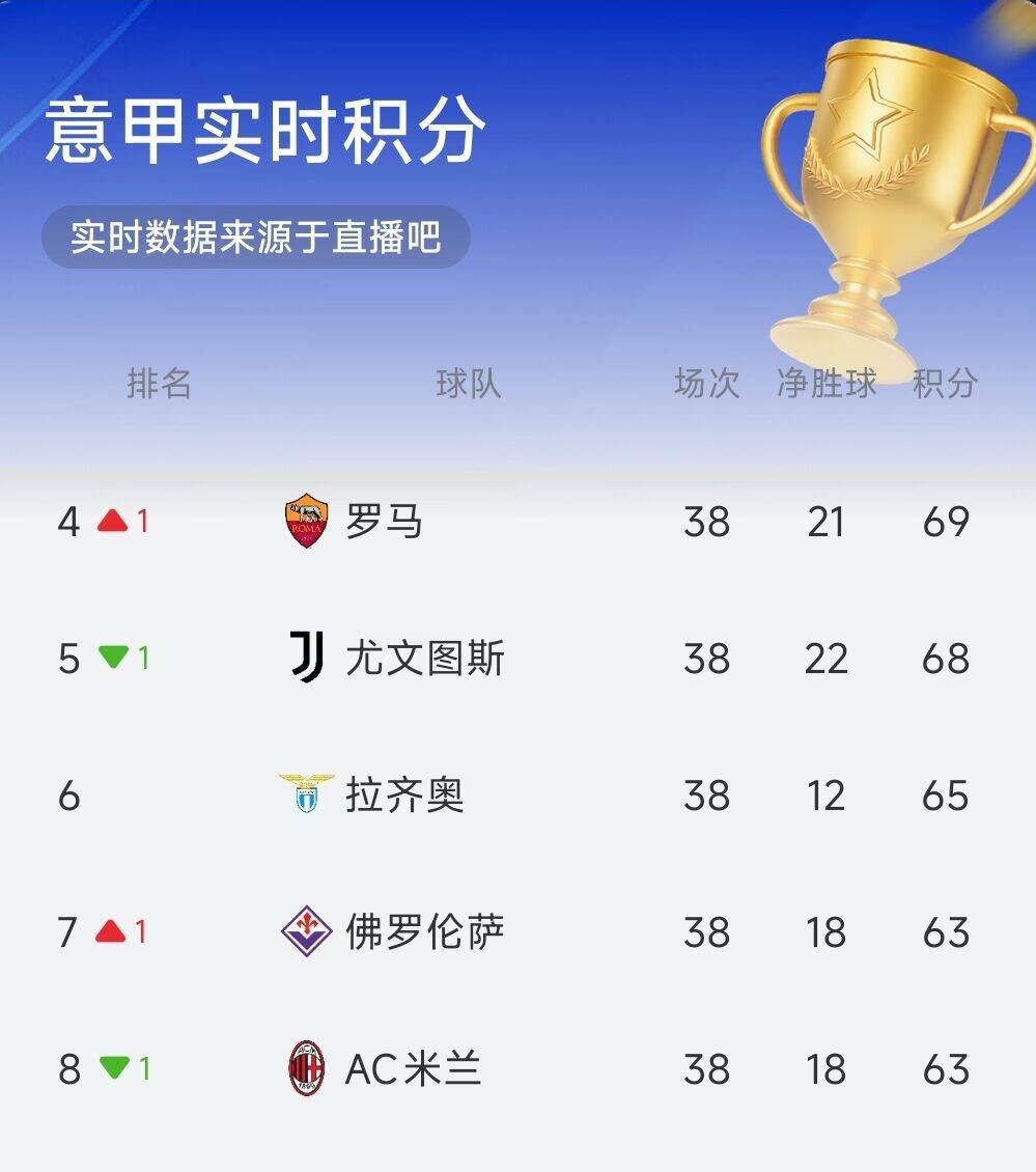 DB视讯官网【意甲实时积分榜】 罗马升入前四 尤文降至第五