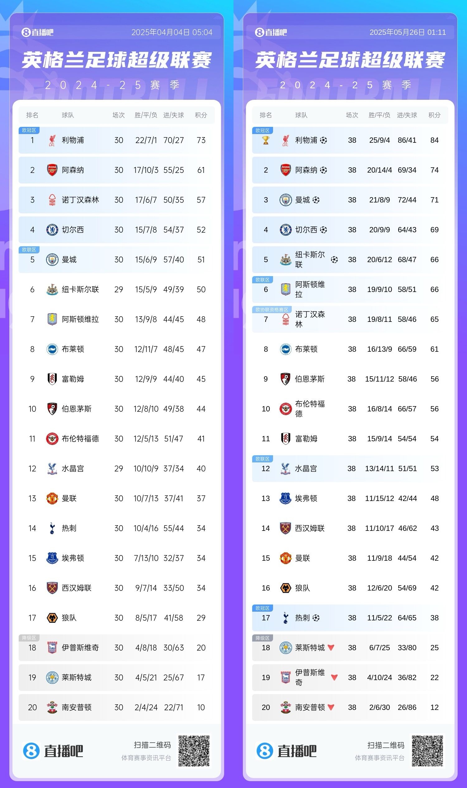 功亏一篑😞森林稳坐第3小半年，但末8轮仅8分堪比保级队俯冲第7