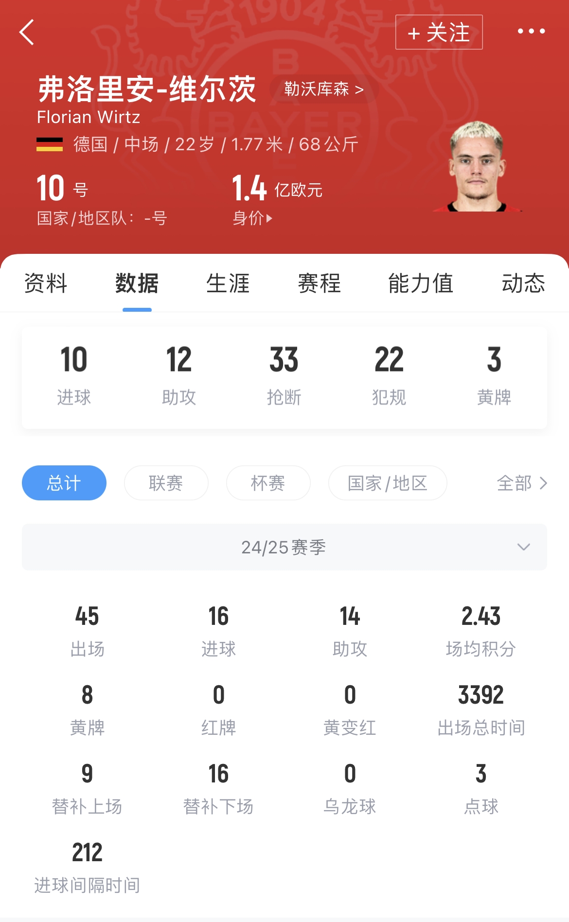 罗马诺：利物浦超1亿欧总价正式报价维尔茨，球员只想去红军