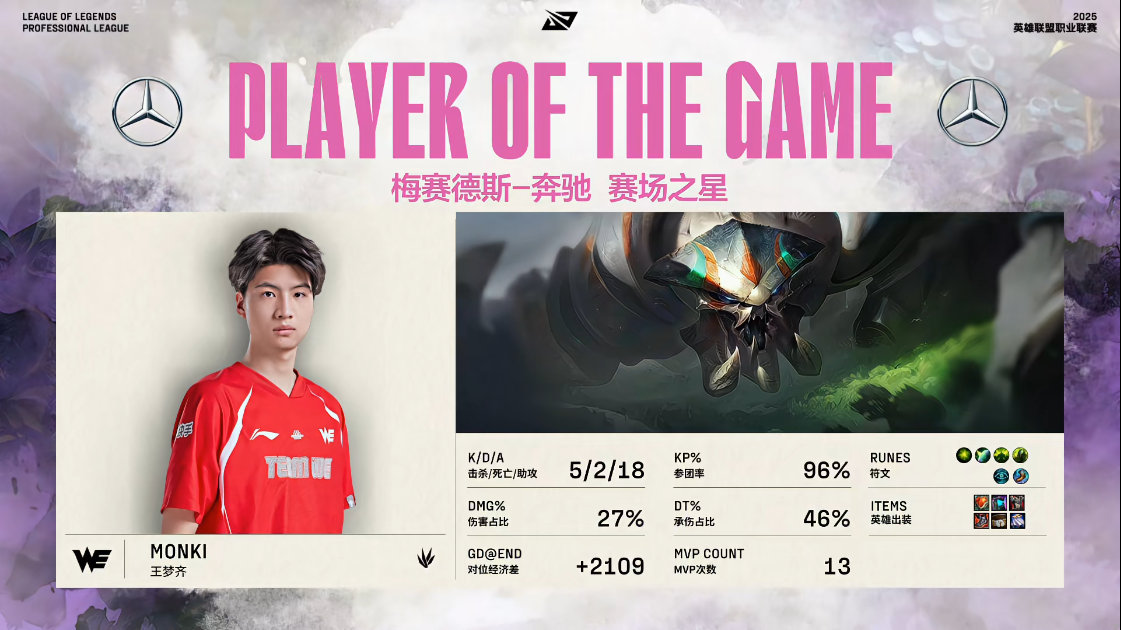 赢20局比赛拿13个MVP！Monki蝎子5/2/18收获系列赛首个MVP