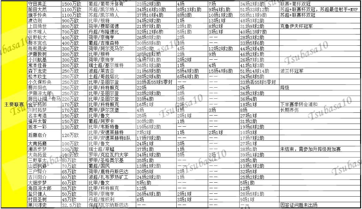 日本球员的海外赛季结果：德甲联赛 英超冠军 英超联赛 葡萄牙超级联赛和苏联英超冠军