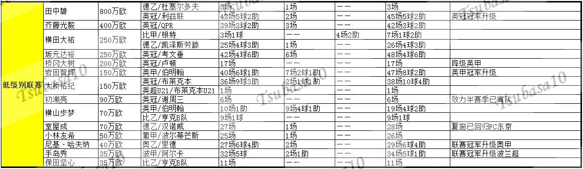 日本球员的海外赛季结果：德甲联赛 英超冠军 英超联赛 葡萄牙超级联赛和苏联英超冠军